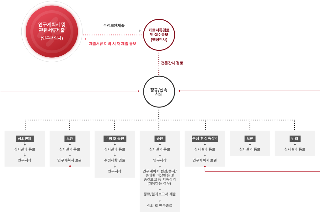 심의절차이미지