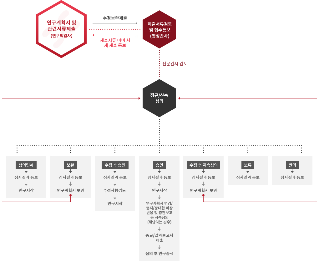 심의절차이미지